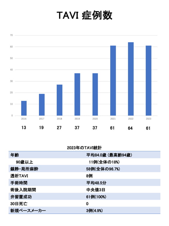 2023年のTAVI症例数・統計